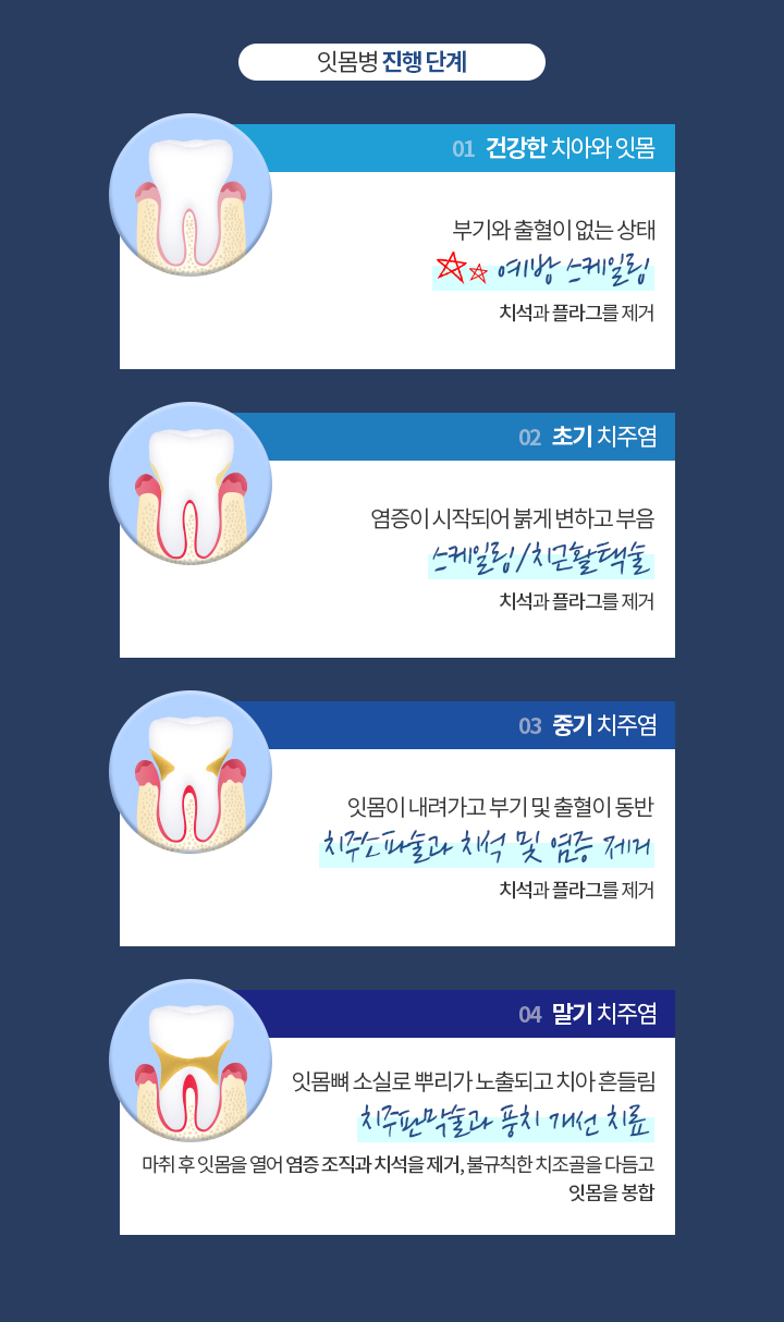 잇몸병 진행 단계