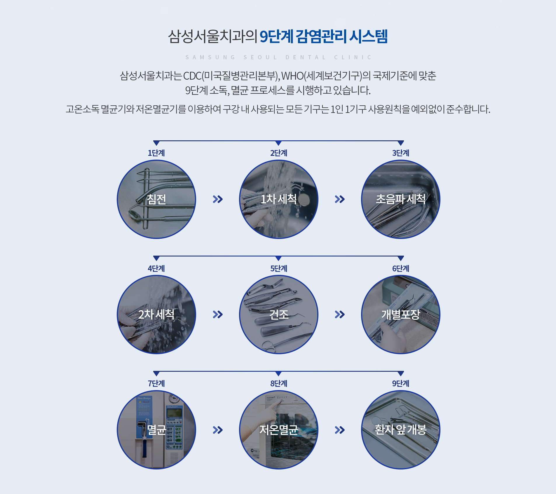 9단계 감염관리 시스템
